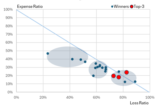Different Models for Winners + Top 3 – Expense Ratio vs. Loss Ratio